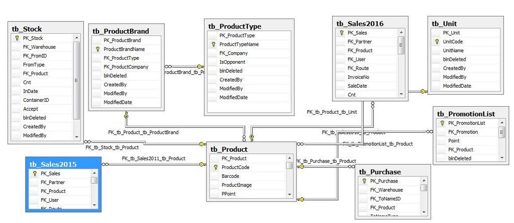 Microsoft Azure үүлэн технологийг ашиглан SQL датабаз үүсгэн загварчлах: Business Intelligence-н системийг ашиглахийн тулд мэдээлэл цуглуулах датабаз хэрэгтэй болох ба энэ сэдвийн хүрээн ашиглаж буй