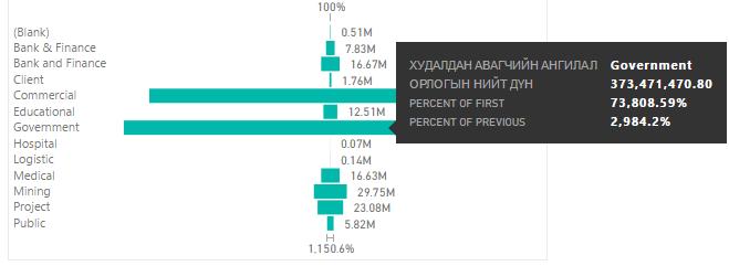 борлуулалтад үйлдвэрлэгчдийн эзлэх