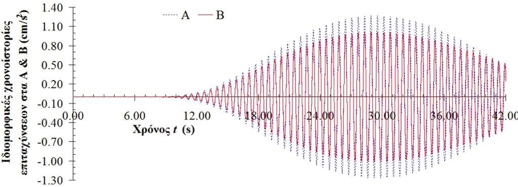 3. Στη συνέχεια στις θέσεις A, B, κ.λπ., υπολογίζονται οι χρονοϊστορίες των ιδιομορφικών μεταφορικών επιταχύνσεων απόκρισης.
