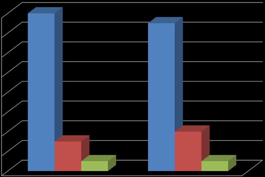 Distribution of participants by education degree Од вкупниот број испитаници од првата група хероински зависници, 80% имаат неоформено образование, 15% имаат средно образование и 5% имаат