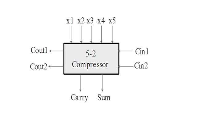 شکل 5: کمپرسور 4 به 2 پیشنهادی مرجع ]12[. شکل 8: کمپرسورهای 5 به 2 پیشنهادی مرجع ]1[ شکل 6: نمودار بلوکی یک کمپرسور 5 به 2 1-3- کمپرسور 4 به 2 شکل 7: یک کمپرسور 5 به 2 با استفاده از جمعکنندهها.