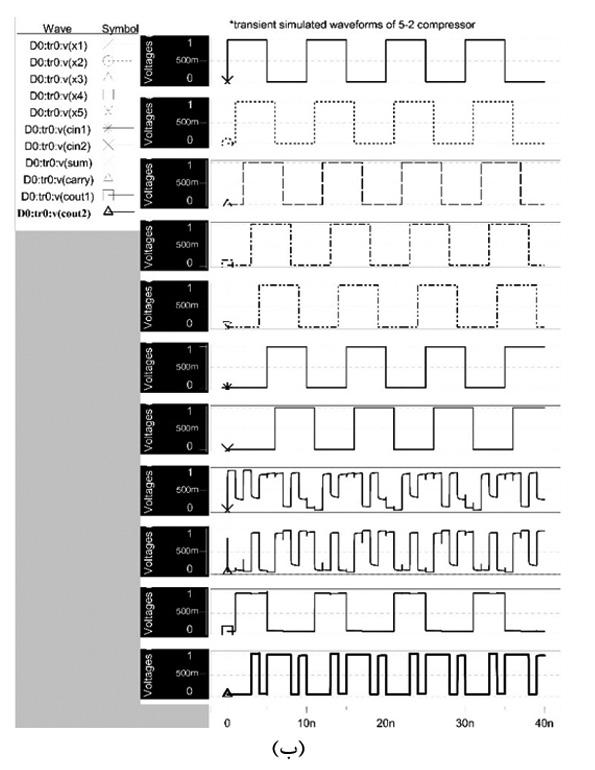 شکل 13: ب( شکل موج حاصل از کمپرسور 5 به 2. O. Kavehei, Novel direct designs for 3-input XOR function for low-power and high-speed applications, International Journal of Electronics, vol. 97, pp.