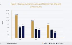 Μπορεί δε τα έσοδα από τον τουρισμό (περί τα 14 δις ), καθώς επίσης από τη ναυτιλία (καθαρά 3,36 δις το 2016 μεγάλη μείωση τα τελευταία χρόνια λόγω των ελέγχων κεφαλαίων, όπως φαίνεται από το