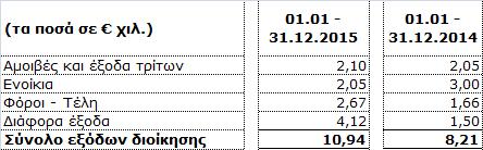 3.7.9 Έξοδα ιοίκησης Τα έξοδα διοίκησης που εµφανίζονται στις συνηµµένες οικονοµικές καταστάσεις, αναλύονται ως ακολούθως: 3.7.10 Χρηµατοοικονοµικά Αποτελέσµατα - (Έξοδα)/Έσοδα Τα χρηµατοοικονοµικά