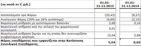 ζηµιές που µεταφέρονται από προηγούµενες χρήσεις, στο βαθµό που είναι αποδεκτές από τις φορολογικές αρχές, µπορούν να συµψηφισθούν µε τα κέρδη των πέντε επόµενων χρήσεων που ακολουθούν.
