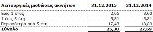 Συναλλαγές της Εταιρείας µε λοιπά συνδεδεµένα µέρη Τα λοιπά συνδεδεµένα µέρη αφορούν επιχειρήσεις, που ελέγχονται ή επηρεάζονται από τα βασικά διοικητικά στελέχη ή µετόχους της Εταιρείας, σύµφωνα µε
