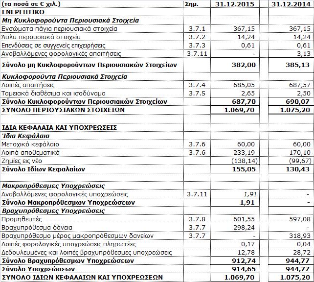3.2 Κατάσταση Οικονοµικής Θέσης Οι συνοδευτικές σηµειώσεις
