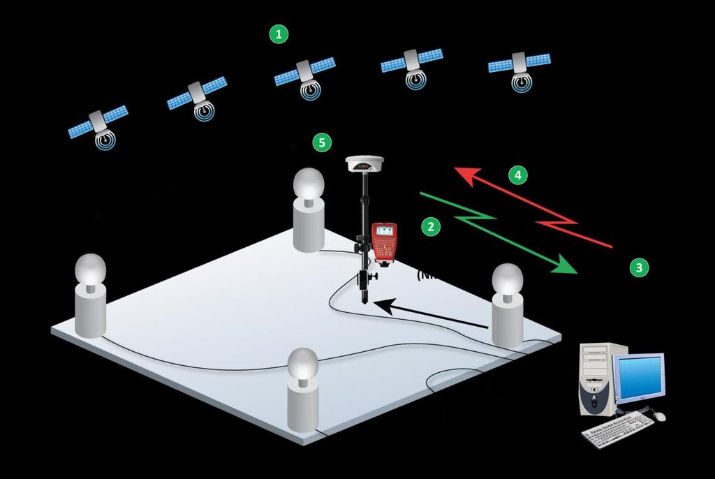 20 Τα δορυφορικά συστήματα GNSS (NEAR/SingleBase), με σταθμό αναφοράς την εικονική θέση.