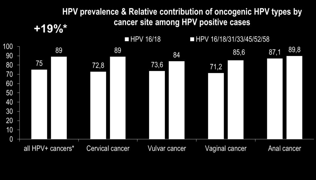 89% των HPV+ καρκίνων υπολογίζεται ότι σχετίζονται με τους 7 HPV τύπους 16/18/31/33/45/52/58 % νέων ετήσιων περιστατικών καρκίνου Ποσοστά επίπτωσης από τη βάση δεδομένων IARC, σειρές ασθενών με
