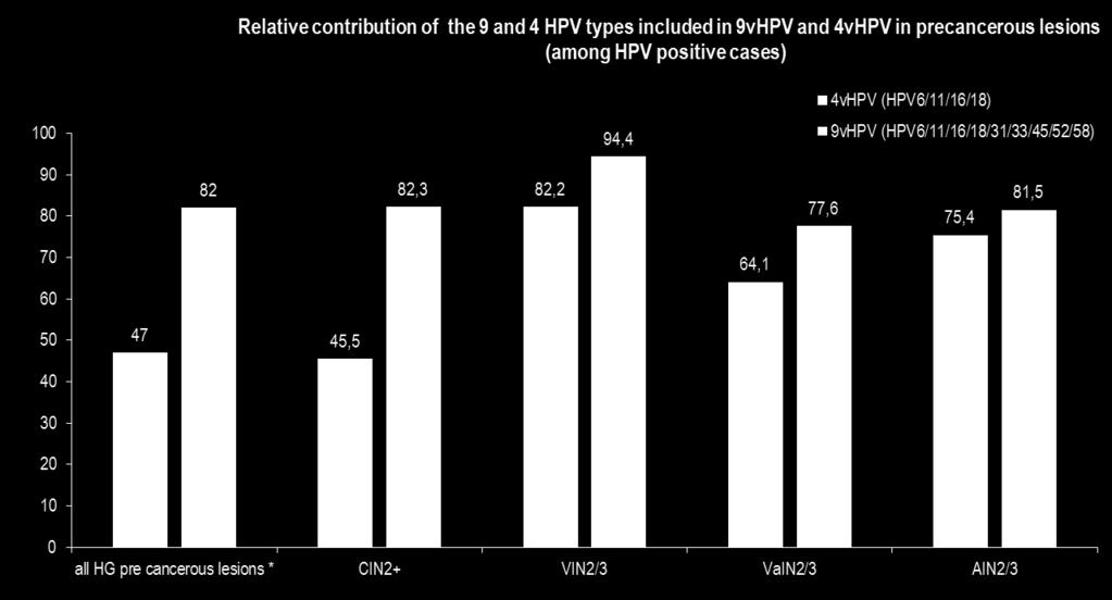82% των προκαρκινικών αλλοιώσεων υπολογίζεται ότι σχετίζονται με τους 7 HPV τύπους 16/18/31/33/45/52/58 + 75%* % νέων ετήσιων περιστατικών καρκίνου Hartwig et al, Papillomavirus research, 2015;1: 90