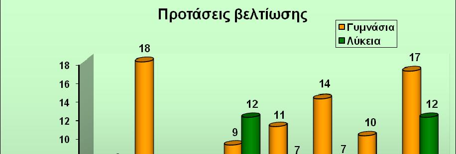 ΣΤ) Προτάσεις βελτίωσης 7 Η βασική πρόταση των Γυµνασίων παραµένει η προµήθεια οργάνων, η διάθεση περισσότερου χρόνου για τις εγαστηριακές ασκήσεις, αλλά και το αίτηµα για διάθεση λογισµικού