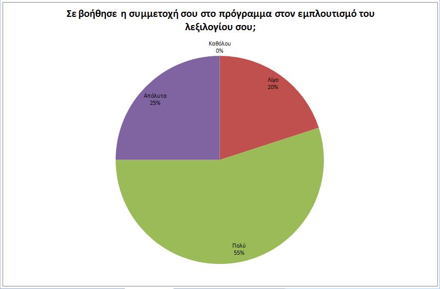 Συμπεράσματα Για την αυτοαξιολόγηση του προγράμματος οι υπεύθυνοι καθηγητές συνέταξαν σχετικό ερωτηματολόγιο, το οποίο κλήθηκαν να συμπληρώσουν οι μαθητές που συμμετείχαν στο πρόγραμμα.