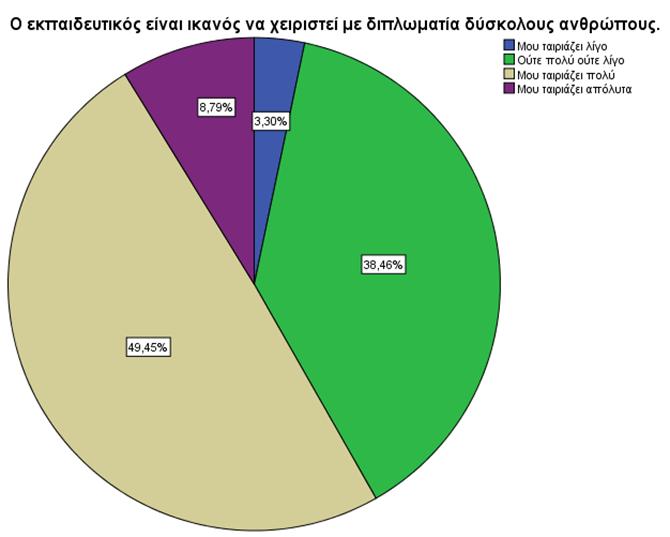 ανάγκες των μαθητών και των συναδέλφων του, αν θέλει να είναι αποδοτικός και αποτελεσματικός στο εκπαιδευτικό του έργο.