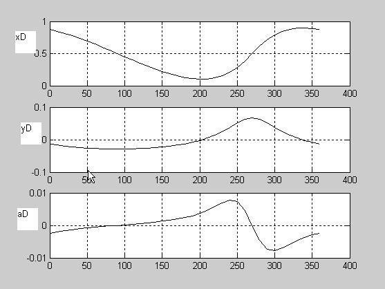 R.. ŞPĂ: MDELRE ŞI NIMŢI SHEMELR INEMTIE FLSIND MEDIUL DE PRGRMRE LVIEW MENISMUL ŞEPING 69 8 V =V (sincos-cossin) 20 ε 3 = a / 9 V =V (coscos+sinsin) 2 a =-ω 2 3 0 ω =V / 22 a =ε 3 V =ω 3 23 a = a