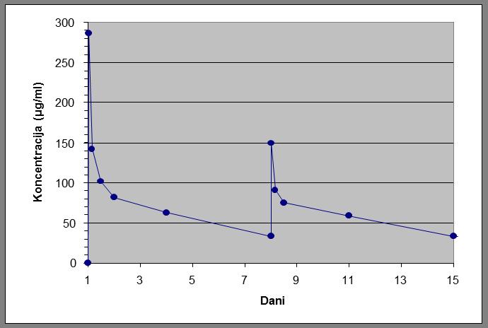 Slika 1: Srednja koncentracija dalbavancina u plazmi u odnosu na vrijeme u zdravih ispitanika (n=10) Distribucija Klirens i volumen distribucije u stanju dinamičke ravnoteže usporedivi su između