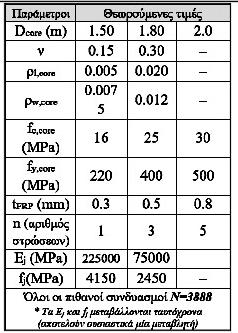 προτείνεται ταυτόχρονη θεώρηση (άθροιση) της περίσφιγξης που οφείλεται στους εσωτερικούς συνδετήρες και στα ΙΟΠ.