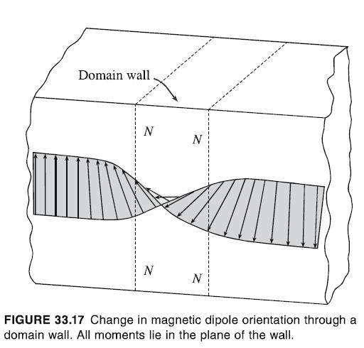 Obrázok Rozhranie medzi doménami sa volá Blochova stena, hrúbka cca 100nm.