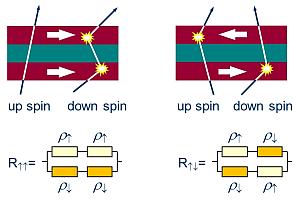 Mechanizmus GMR Mottova teória Elektrický prúd v kovoch je možné rozdeliť na prúd vedený elektrómni s spinom a spinom a ich pohyb charakterizovať pomocou odporu (rezistivity) ρ.