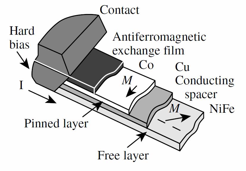 Lindsay: Introduction to nanoscience, 2010 Antiferomagnetická výmenná vrstva spolu s permanentným