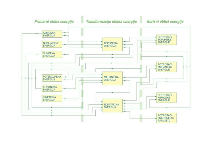 Transformirani oblici energije Korisni oblici energije Potrošačima je potrebna energija u jednom od sljedećih oblika Toplinska Para i vrela voda Izgaranje na ložištima