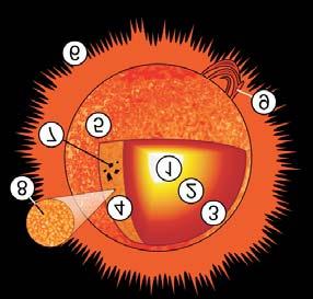 Glava 2 Zračenje 2.1 Energija Sunca Sunce je zvezda koja se nalazi u centru Solarnog sistema. Sunce je skoro idealnog sfernog oblika i sastoji se od vrele plazme iprepletane magnetnim poljem.