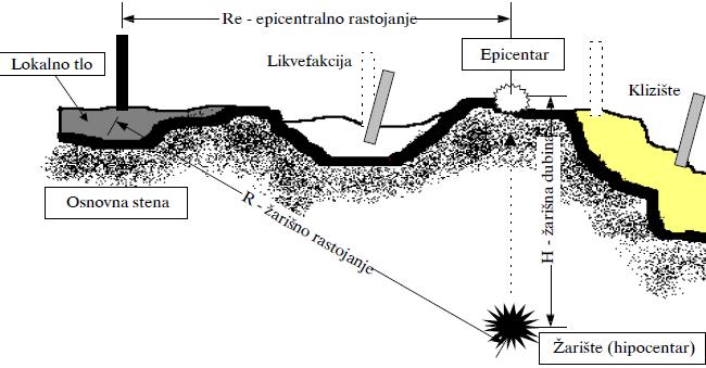 Seizmički talasi (talasi u Zemljinom omotaču) Tektonski poremećaji u zemljinoj kori (hipocentru) na dubini H žarišnoj dubini Ako H < 70 km