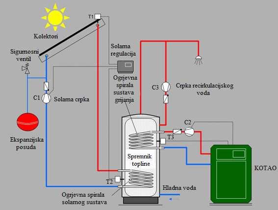 Elektrčna energja može se z sunčane dobt zravno korštenjem solarnh ćelja, nezravno, tako da se toplnska energja dobvena z sunčeva zračenja korst u termoelektranama za pogon turbna generatora.