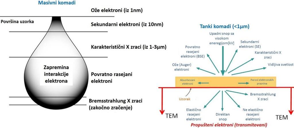 10. VEŽBA ISPITIVANJE PRIMENOM ELEKTRONA Ispitivanja primenom elektrona zasnivaju se na rezultatima interakcija primarnih (upadnih) elektrona iz upadnog snopa i ispitivanog uzorka pri kojima nastaje