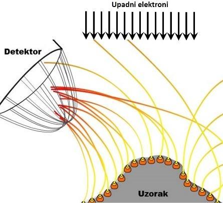 Sekundarni elektroni Sekundarni elektroni se definišu kao elektroni koji napuštaju uzorak sa energijom manjom od 50eV.