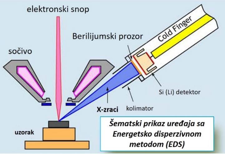 Kod dobijanja klasične TEM slike fokus je podešen na ravan prve slike (međuslike 1 na slici 10.