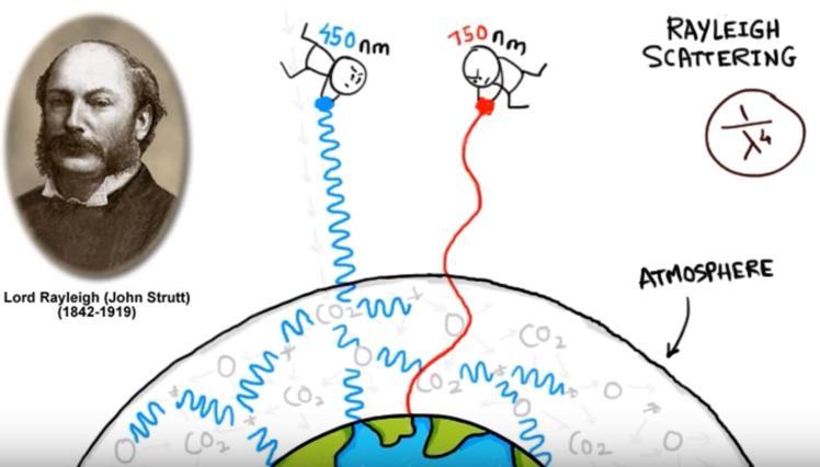 Zbog čega vidimo nebo plavo?