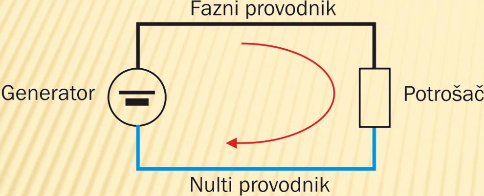 JEDNOSMJERNA STRUJA PREDNOSTI: Može se direktno koristiti iz baterija i akumulatora.