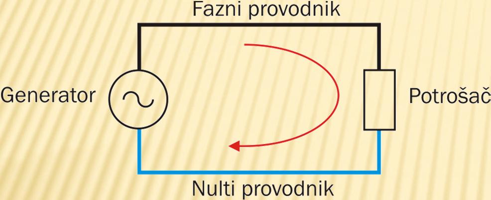 JEDNOFAZNI SISTEM NAIZMJENIČNIH STRUJA S = U I P = S cosϕ Q