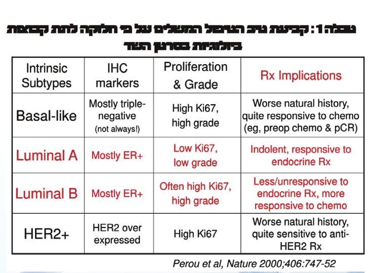 האגודה למלחמה בסרטן בישראל )ע"ר( אונקולוגיה קביעת טיב הטיפול המשלים על פי חלוקה לתת קבוצות ביולוגיות בסרטן השד ב- 40% והסיכון לתמותה מהמחלה פוחת ב- 37%, בהשוואה למתן טיפול כימותרפי בלבד.