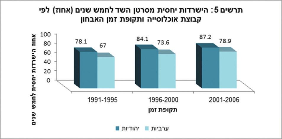 האגודה למלחמה בסרטן בישראל )ע"ר( אפידימיולוגיה בכל קבוצות הגיל אין עדות למגמת עלייה בהיארעות המחלה. הדבר נכון הן בנשים יהודיות והן בנשים ערביות.