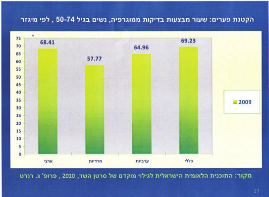 האגודה למלחמה בסרטן בישראל )ע"ר( אפידימיולוגיה היארעות של סרטן שד חודרני בנשים בישראל לפי קבוצת אוכלוסיה, 1980-2010 ערביות יהודיות גרף מס. 4 ]מקור מס. 15 [ גרף מס. 5 ]מקור מס.