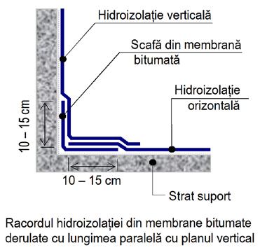 i) la intersecţia între planul orizontal şi planul vertical paralel cu lungimea membranei se va aplica un strat suplimentar din membrană bitumată, cu lăţimea cuprinsă între 250 şi 330 mm, înainte de