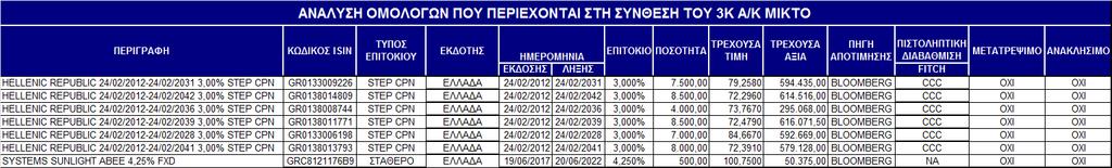 ΣΗΜΕΙΩΣΕΙΣ 1.Το ενεργητικό του Αμοιβαίου Κεφαλαίου αίου 3 Κ 3Κ ΑΜΟΙΒΑΙΟ ΚΕΦΑΛΑΙΟ ΜΙΚΤΟ ΜΙΚΤΟ δ ιαιρ διαιρείται σε μερσε ίδ μερίδια.