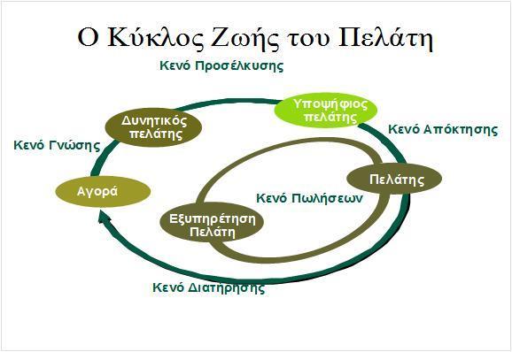 Από το Product στο Customer Life Cycle Από τα 4Ρ του Marketing Mix στο Business Model Canvas Με την εξέλιξη των υπολογιστών, το Database Marketing, και το CRM (Customer Relationship Marketing), το
