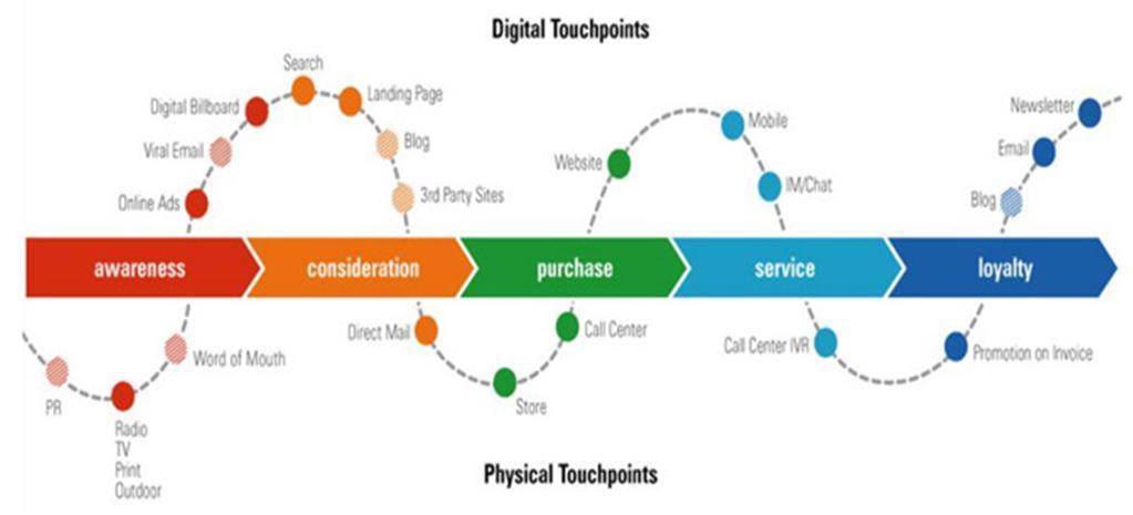 Από τα 4Ρ του Marketing Mix στο Business Model Canvas Digital Marketing, η αρχή του τέλους των 4Ρ Το digital marketing με την