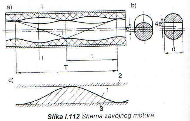 Motori sa obrtnim klipovima - Dubinski zavojni motori Protok q = 4. e. d. T.