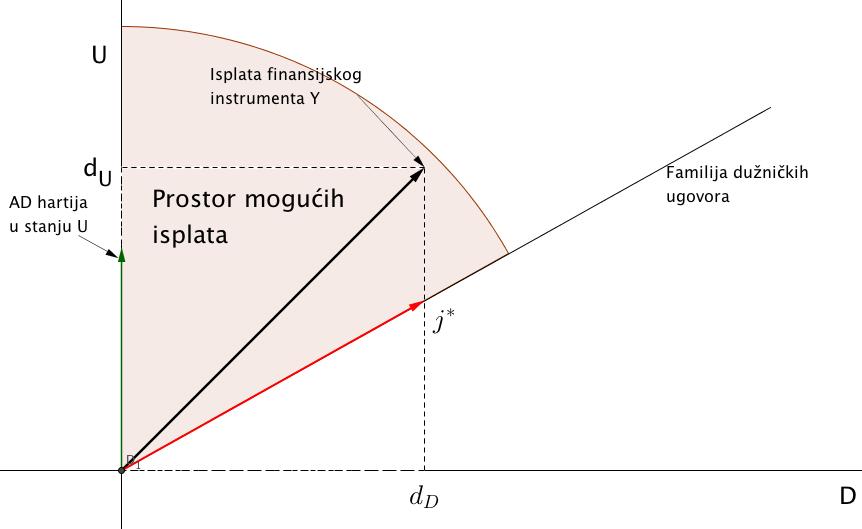 Leveridž u binomnim ekonomijama prodavci ugovora bi trebali da prodaju j j bilo ostvarivo jer zahteva manji kolateral. jedinica ugovora umesto j, što bi za njih Posmatra se slučaj u kom važi j > j.