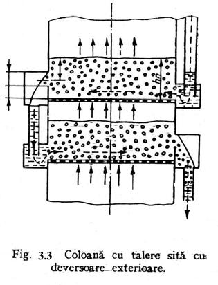 2b). 3.2 Clasificarea coloanelor cu talere Coloanele cu talere se subîmpart în două categorii: - Coloane cu deversoare interioare ( fig.3.2a) sau exterioare ( fig.3.3) - Coloane fără deversoare ( fig.