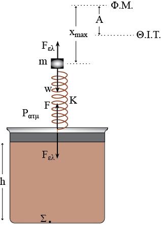 3 w Τ (6),(7) T μf 1 μ μ μ 0,3 F 5w 1 Β. Σωστή η β. Αφύ στην ανώτερη θέση της ταλάντωσης η δυναμική ενέργεια τυ ελατηρίυ είναι μηδέν, αυτό βρίσκεται στ φυσικό τυ μήκς.