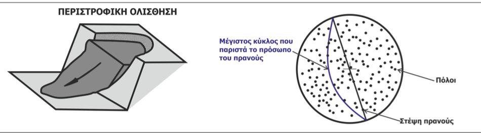 Περιστροφική Ολίσθηση 1.