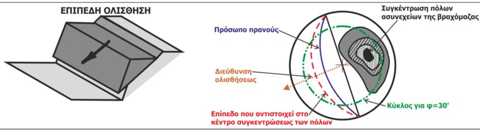 διεύθυνση πρανούς (επιτρεπόµενη