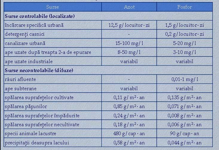 Fosfaţii Fosfaţii provin în apă din poluarea cu ape reziduale industriale ce conţin pesticide, îngrăţăminte şi detergenţi.