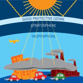 Deprecierea stratului de ozon Ozonul este constituent natural al atmosferei terestre, fiind prezent la o altitudine între 15 şi 40 km şi constituie un înveliş protector pentru planetă.