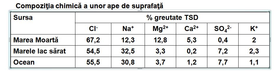 - de compoziţia chimică a rocilor - chimismul componentelor rocilor - regimul de dezagregare - condiţiile climatice - procesele biogeochimice Principalele procese care influenţează compoziţia chimică