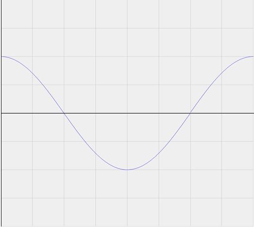 Ζ 3 θ ςυνάρτθςθ f(x)=ςυνx Η ςυνάρτθςθ f x = ςυνx, ζχει πεδίο οριςμοφ το ςφνολο R ζχει ςφνολο τιμϊν το διάςτθμα *-1,1] είναι περιοδικι, με